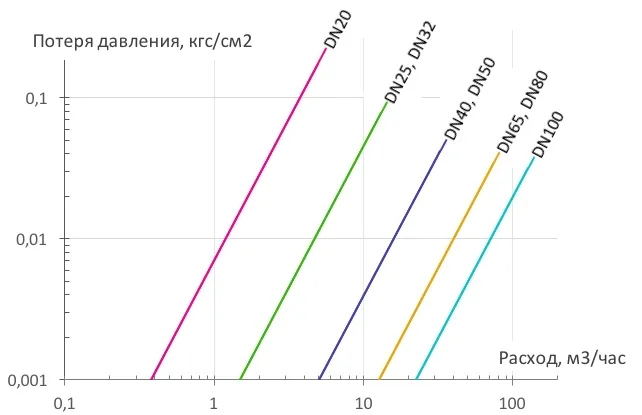 Падение давления на расходомере Питерфлоу К